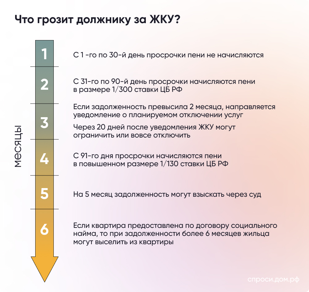 Какие услуги входят в содержание жилья? – Инструкции на СПРОСИ.ДОМ.РФ